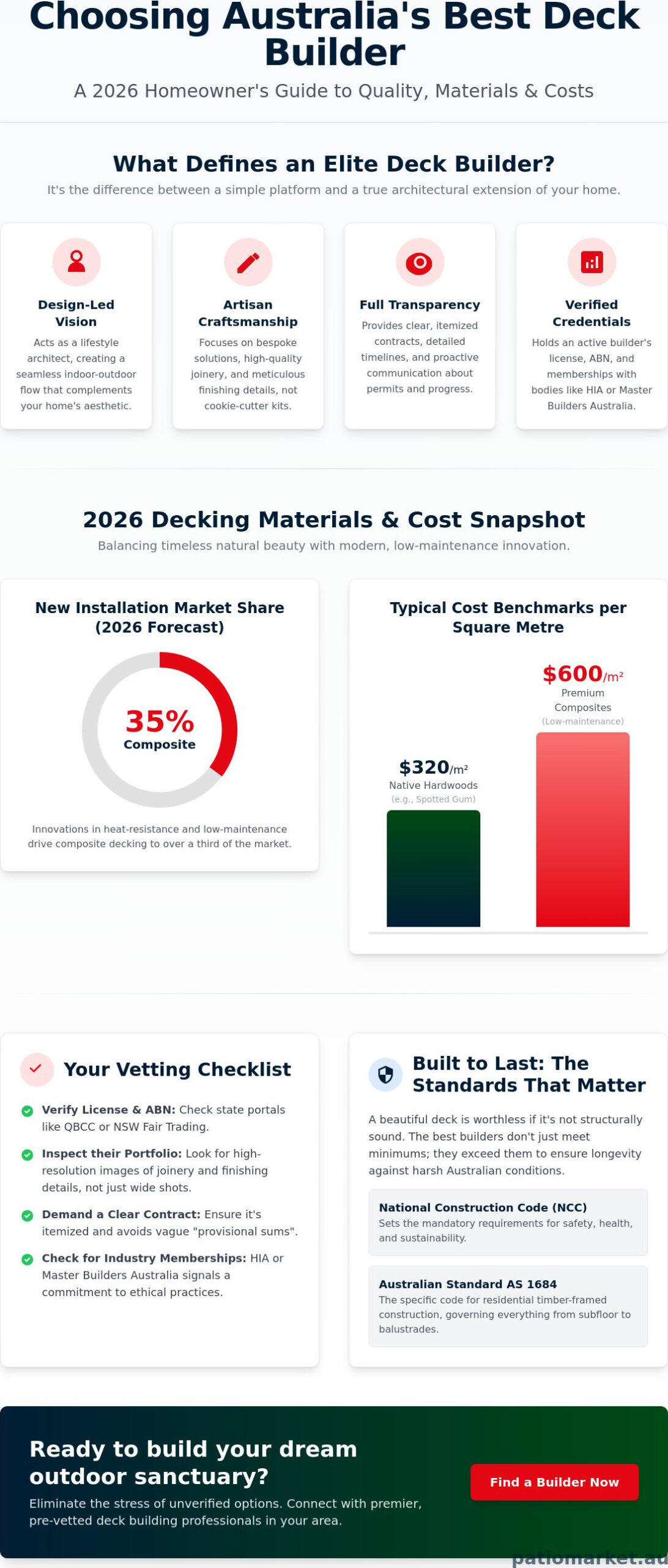 Best Deck Builders in Australia: The 2026 Guide to Outdoor Excellence
